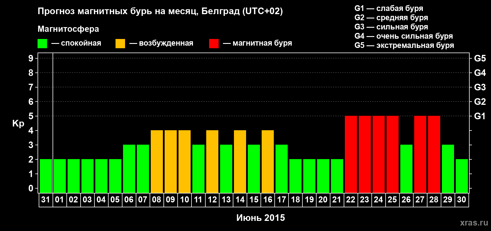 Прогноз максимального суточного геомагнитного индекса&nbsp;Kp на <b>1 месяц</b> (31 день) <b>с 31 мая по 30 июня 2015 г</b>