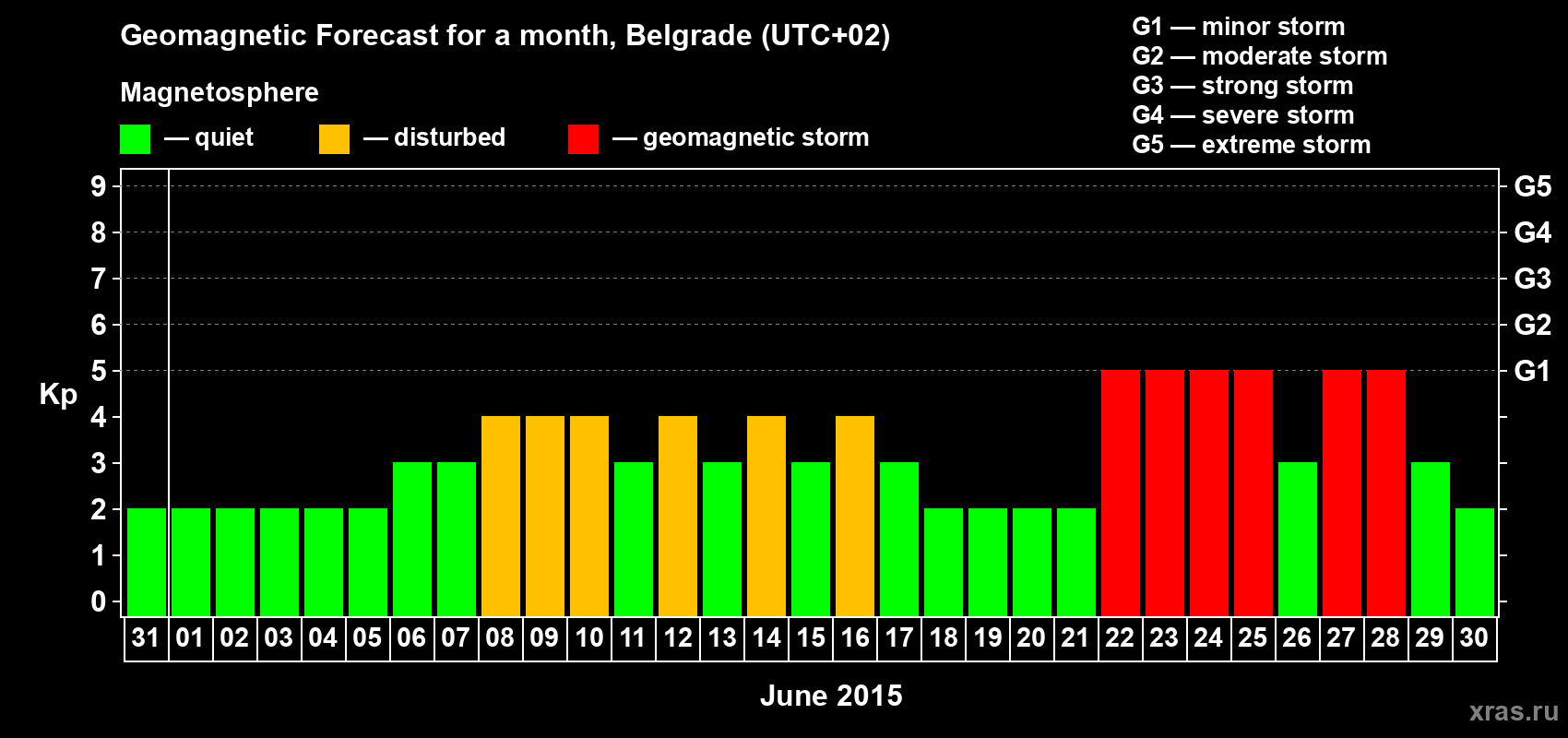 Forecast of the daily maximal value of geomagnetic index&nbsp;Kp for <b>1 month</b> (31 days) <b>from May 31, 2015 to Jun 30, 2015</b>
