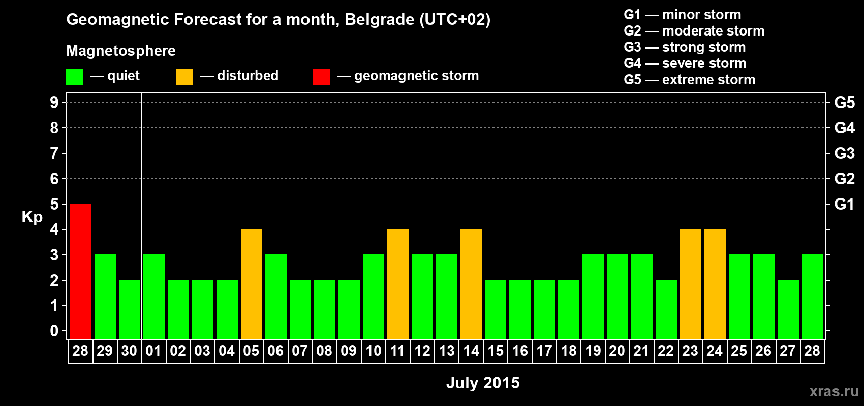 Forecast of the daily maximal value of geomagnetic index&nbsp;Kp for <b>1 month</b> (31 days) <b>from Jun 28, 2015 to Jul 28, 2015</b>