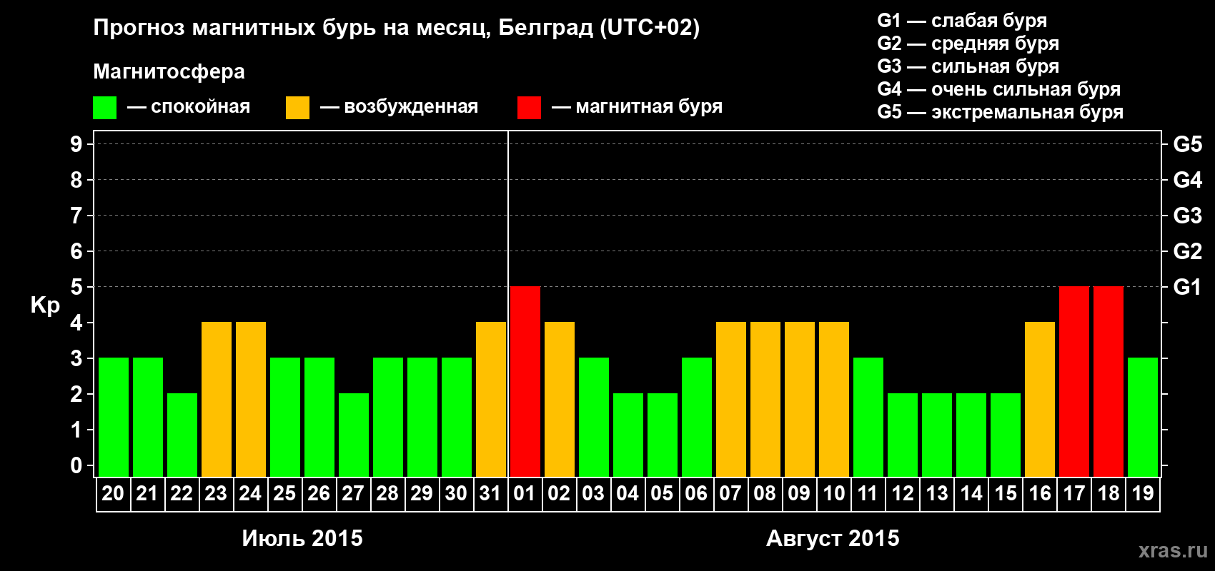 Прогноз максимального суточного геомагнитного индекса&nbsp;Kp на <b>1 месяц</b> (31 день) <b>с 20 июля по 19 августа 2015 г</b>