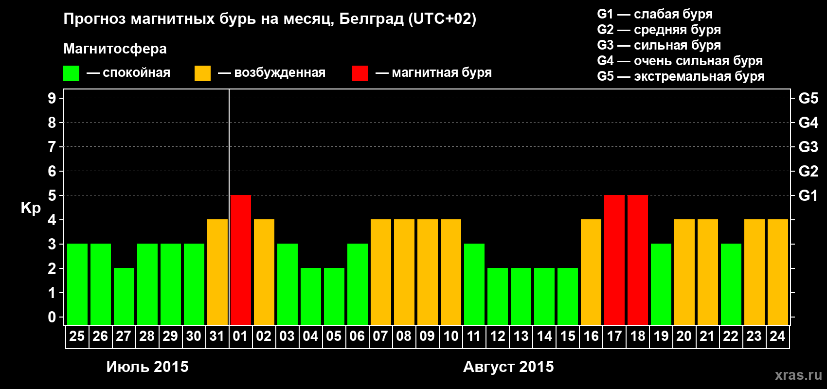 Прогноз максимального суточного геомагнитного индекса&nbsp;Kp на <b>1 месяц</b> (31 день) <b>с 25 июля по 24 августа 2015 г</b>