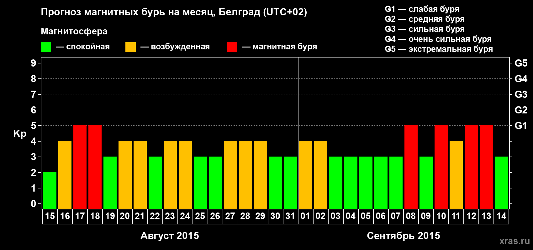 Прогноз максимального суточного геомагнитного индекса Kp на <b>1 месяц</b> (31 день) <b>с 15 августа по 14 сентября 2015 г</b>