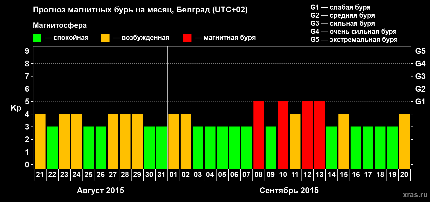 Прогноз максимального суточного геомагнитного индекса&nbsp;Kp на <b>1 месяц</b> (31 день) <b>с 21 августа по 20 сентября 2015 г</b>