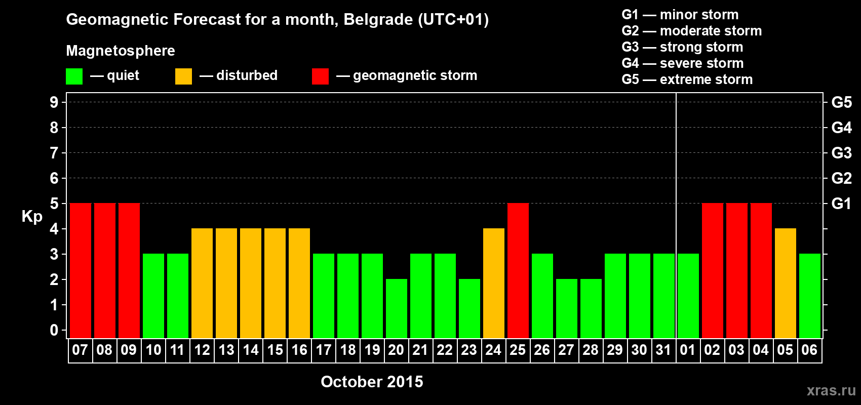 Forecast of the daily maximal value of geomagnetic index Kp for <b>1 month</b> (31 days) <b>from Oct 07, 2015 to Nov 06, 2015</b>