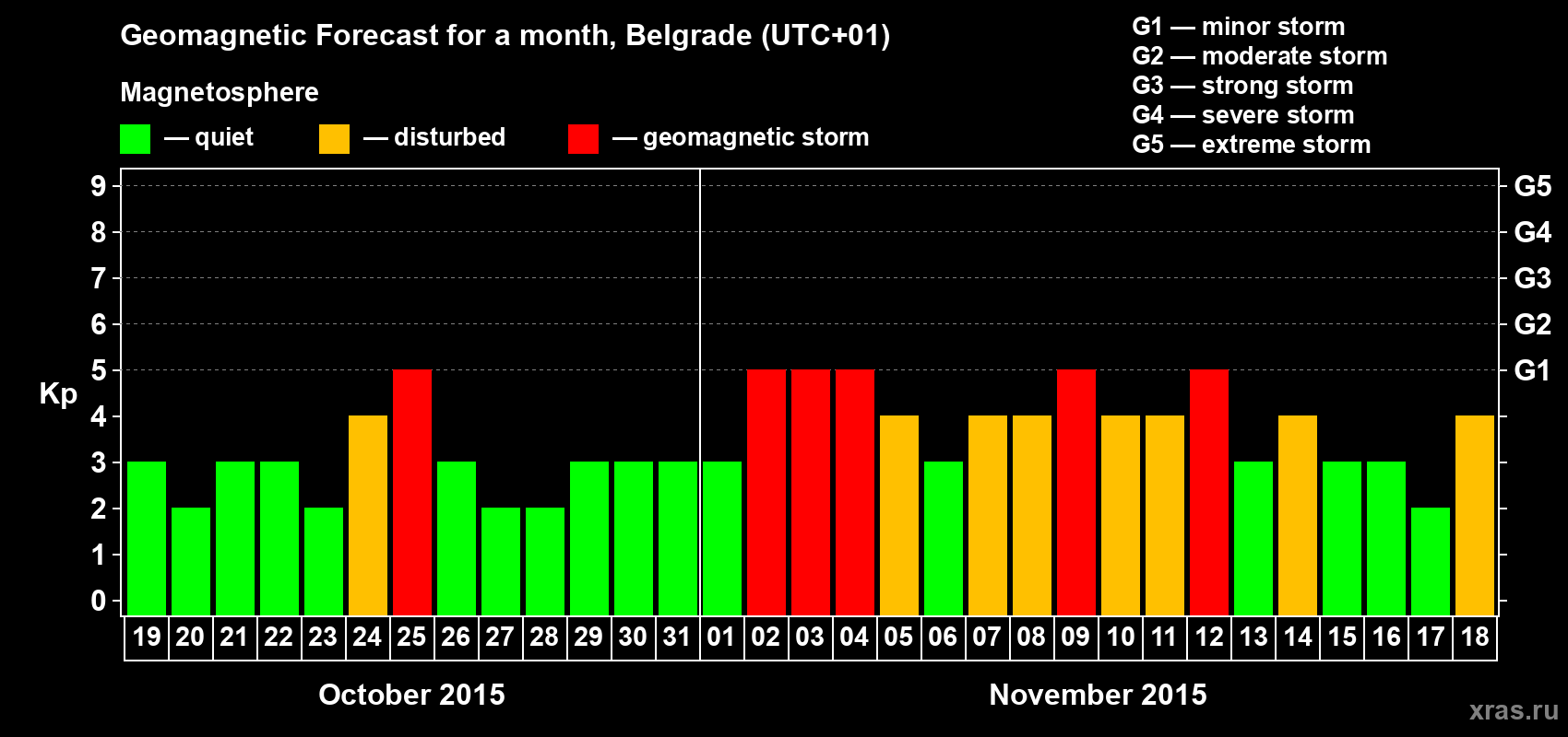 Forecast of the daily maximal value of geomagnetic index Kp for <b>1 month</b> (31 days) <b>from Oct 19, 2015 to Nov 18, 2015</b>