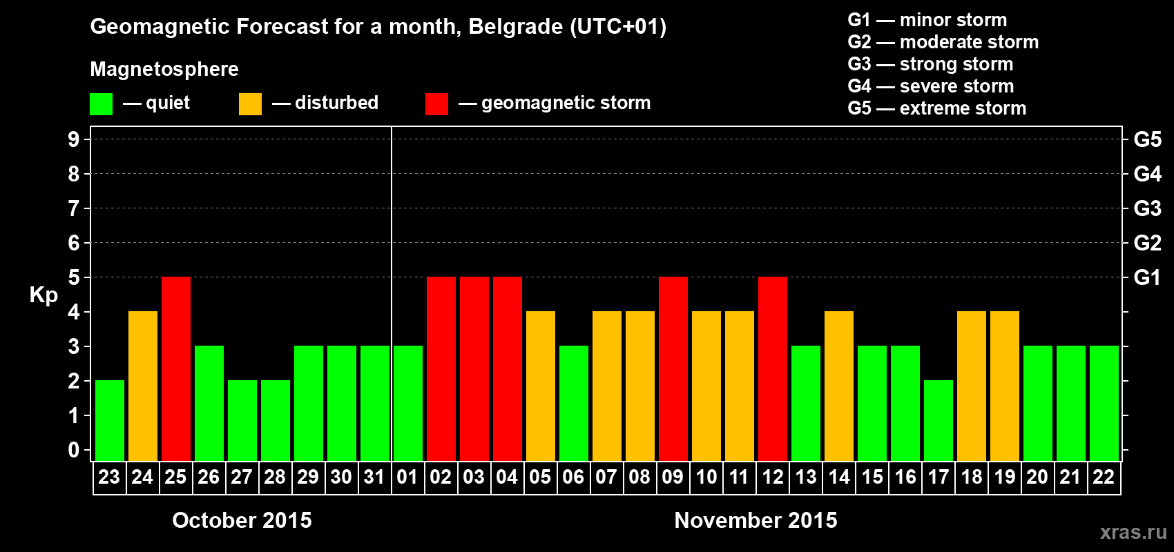 Forecast of the daily maximal value of geomagnetic index&nbsp;Kp for <b>1 month</b> (31 days) <b>from Oct 23, 2015 to Nov 22, 2015</b>