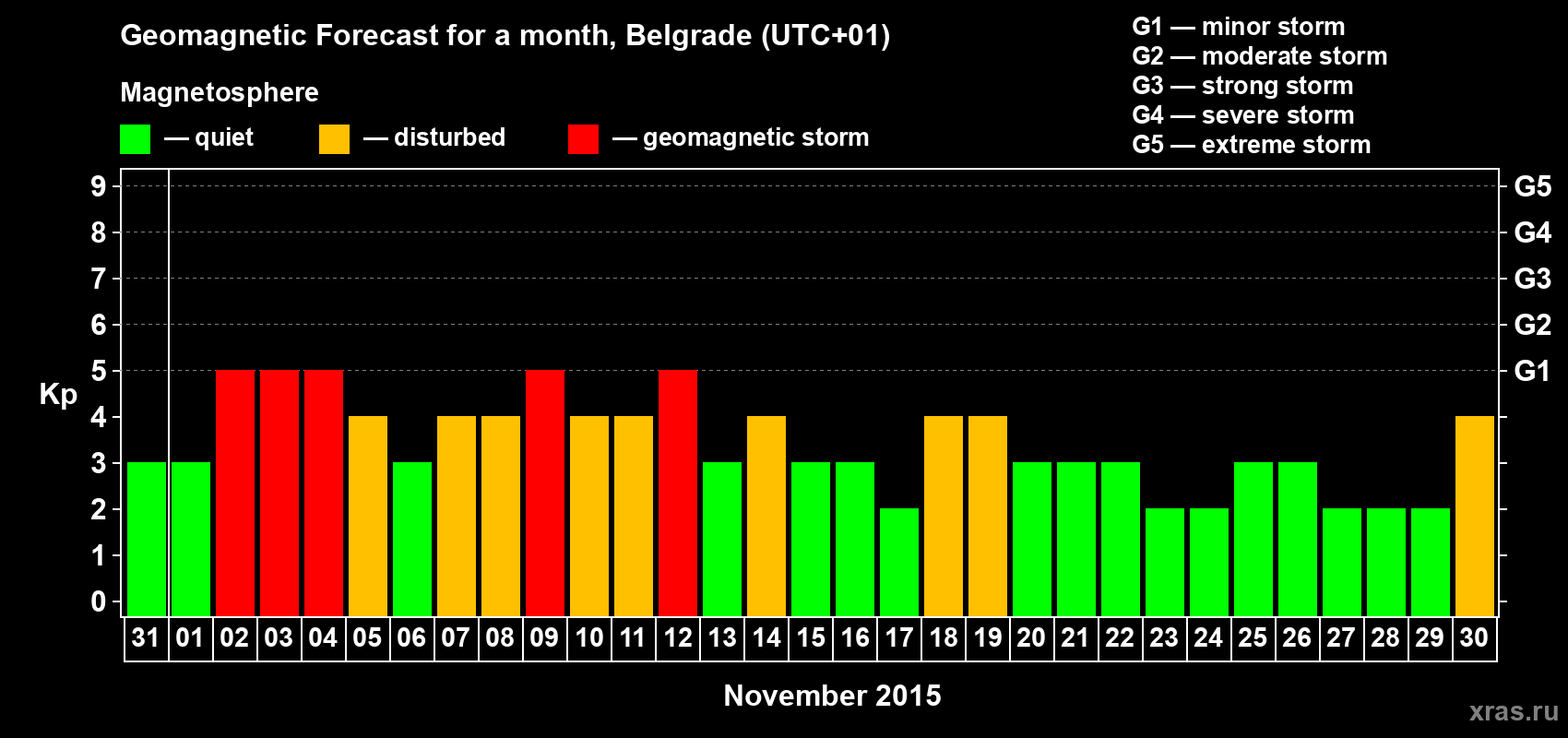 Forecast of the daily maximal value of geomagnetic index&nbsp;Kp for <b>1 month</b> (31 days) <b>from Oct 31, 2015 to Nov 30, 2015</b>