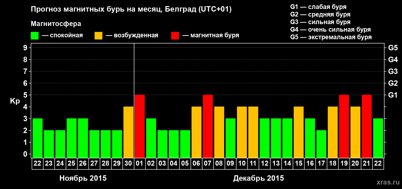 Прогноз максимального суточного геомагнитного индекса Kp на <b>1 месяц</b> (31 день) <b>с 22 ноября по 22 декабря 2015 г</b>