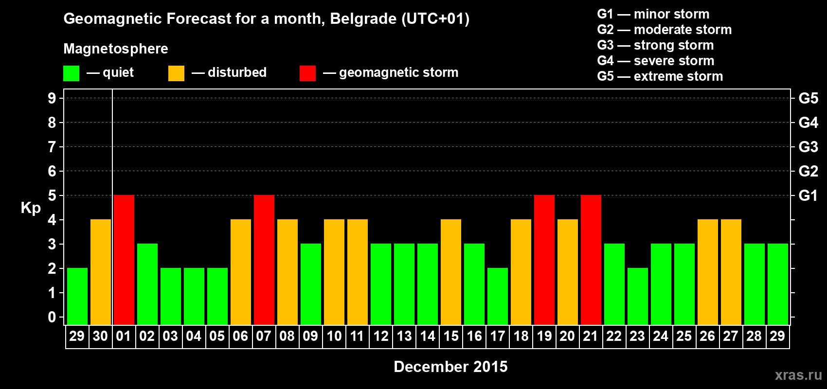 Forecast of the daily maximal value of geomagnetic index&nbsp;Kp for <b>1 month</b> (31 days) <b>from Nov 29, 2015 to Dec 29, 2015</b>