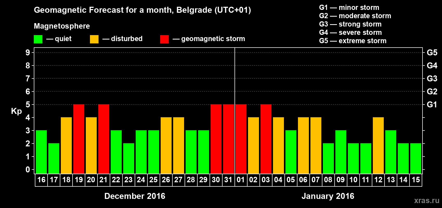 Forecast of the daily maximal value of geomagnetic index Kp for <b>1 month</b> (31 days) <b>from Dec 16, 2015 to Jan 15, 2016</b>