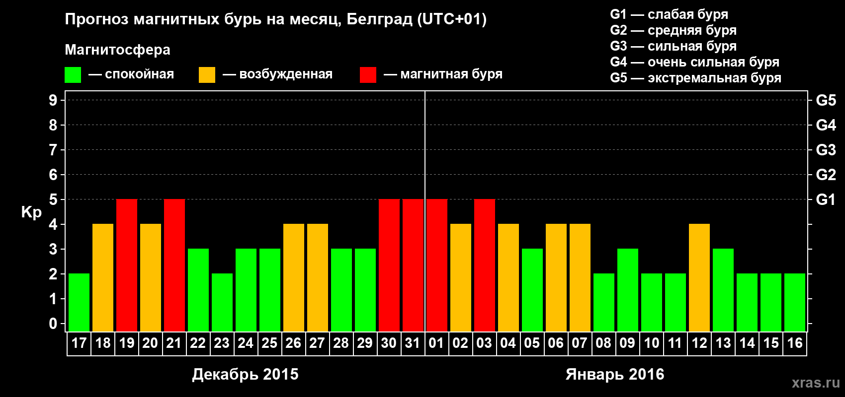 Прогноз максимального суточного геомагнитного индекса&nbsp;Kp на <b>1 месяц</b> (31 день) <b>с 17 декабря 2015 г по 16 января 2016 г</b>