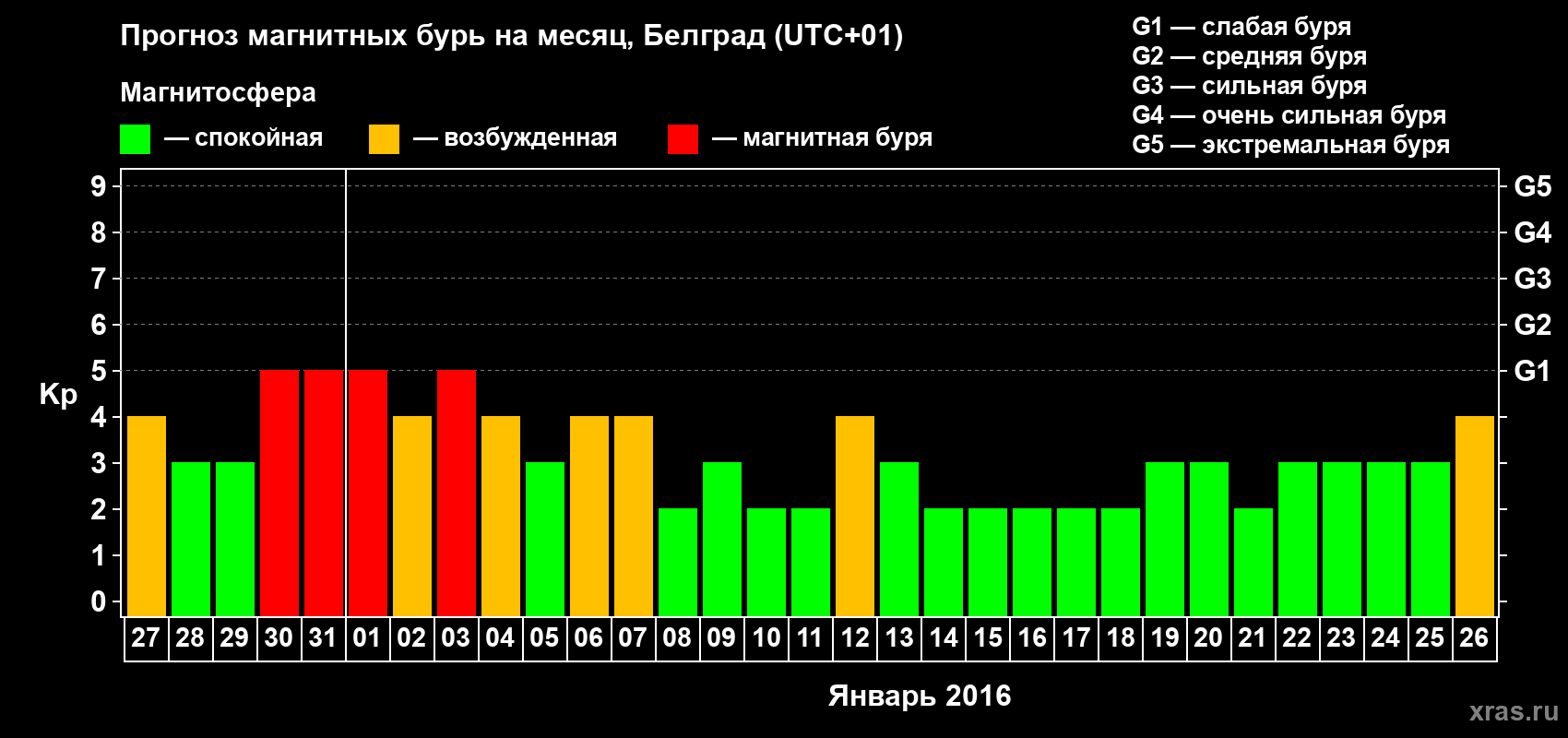 Прогноз максимального суточного геомагнитного индекса Kp на <b>1 месяц</b> (31 день) <b>с 27 декабря 2015 г по 26 января 2016 г</b>