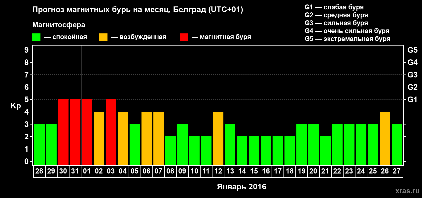 Прогноз максимального суточного геомагнитного индекса&nbsp;Kp на <b>1 месяц</b> (31 день) <b>с 28 декабря 2015 г по 27 января 2016 г</b>