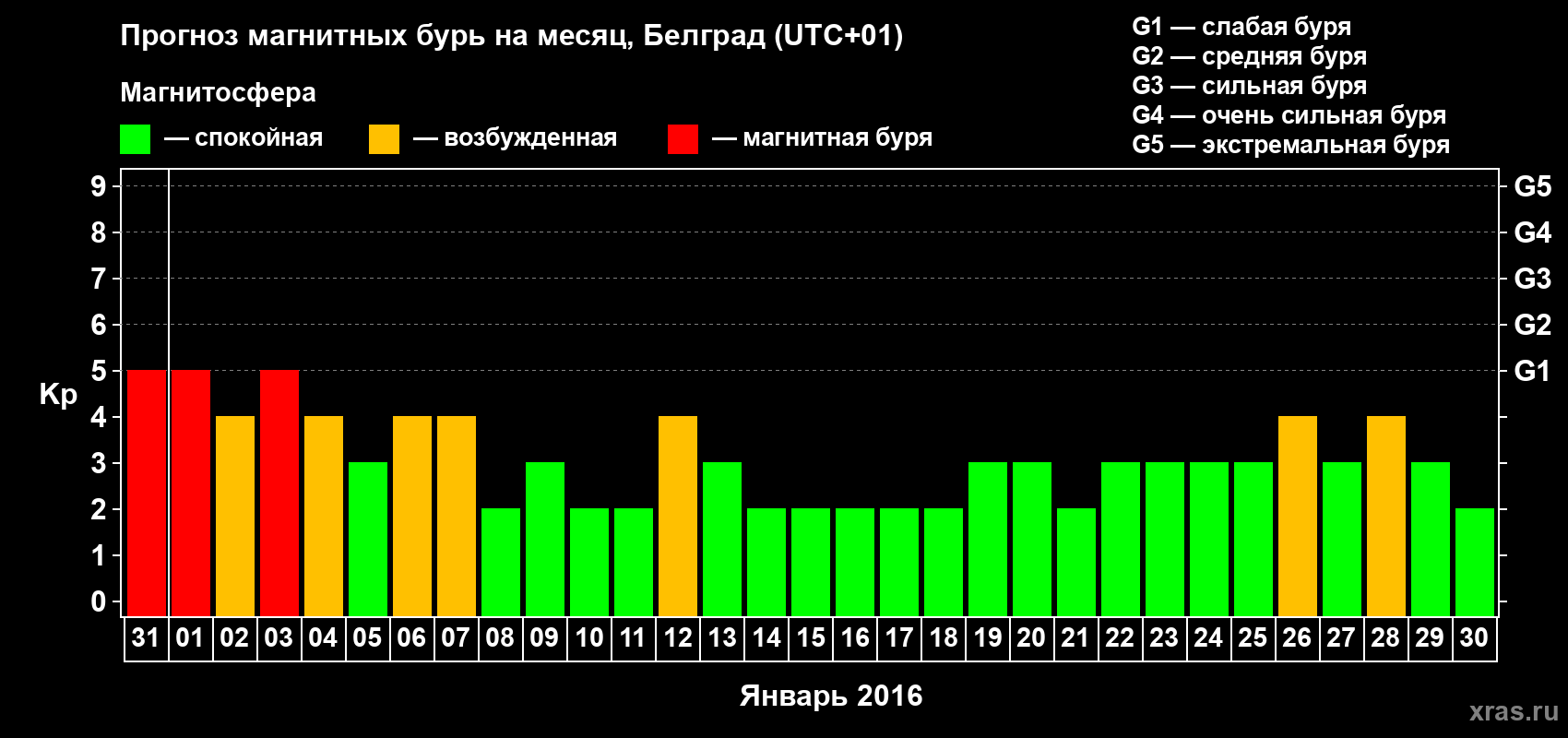 Прогноз максимального суточного геомагнитного индекса Kp на <b>1 месяц</b> (31 день) <b>с 31 декабря 2015 г по 30 января 2016 г</b>