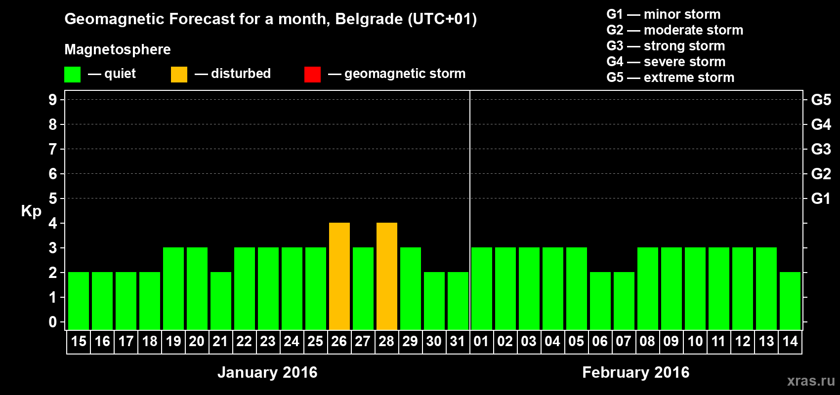 Forecast of the daily maximal value of geomagnetic index&nbsp;Kp for <b>1 month</b> (31 days) <b>from Jan 15, 2016 to Feb 14, 2016</b>