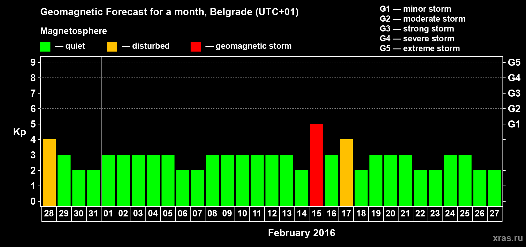 Forecast of the daily maximal value of geomagnetic index&nbsp;Kp for <b>1 month</b> (31 days) <b>from Jan 28, 2016 to Feb 27, 2016</b>