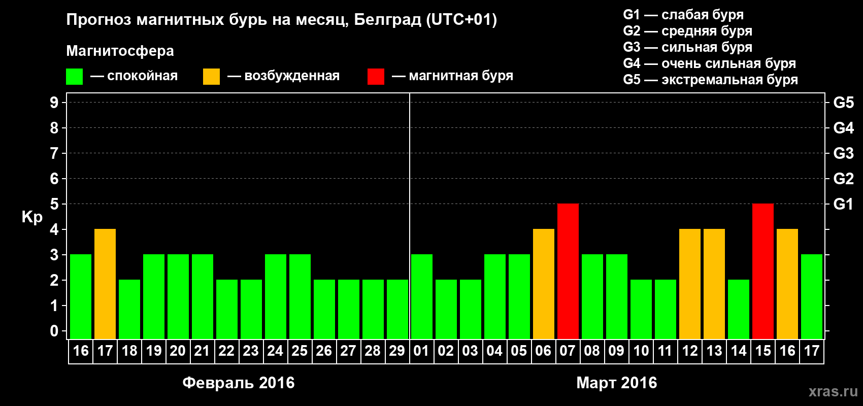 Прогноз максимального суточного геомагнитного индекса Kp на <b>1 месяц</b> (31 день) <b>с 16 февраля по 17 марта 2016 г</b>