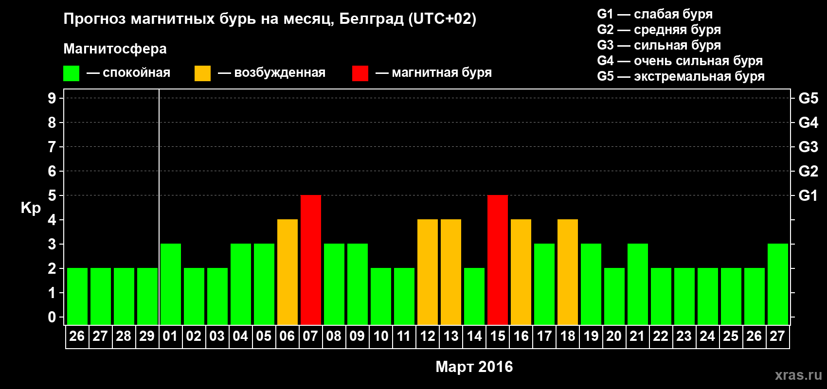 Прогноз максимального суточного геомагнитного индекса Kp на <b>1 месяц</b> (31 день) <b>с 26 февраля по 27 марта 2016 г</b>