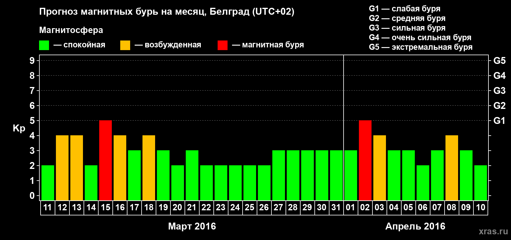 Прогноз максимального суточного геомагнитного индекса Kp на <b>1 месяц</b> (31 день) <b>с 11 марта по 10 апреля 2016 г</b>