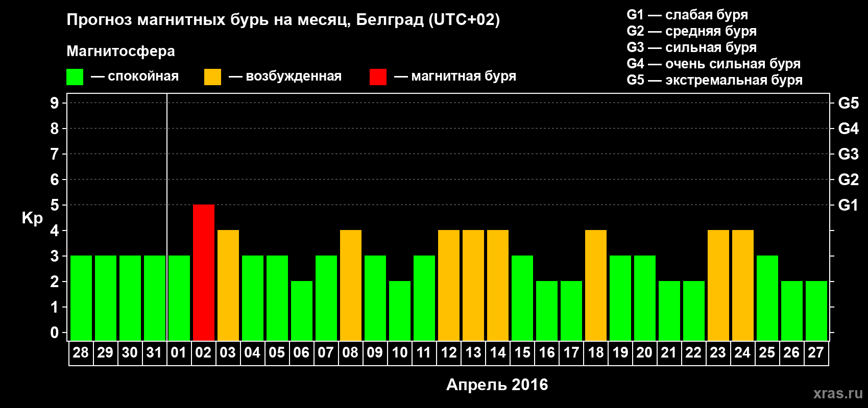 Прогноз максимального суточного геомагнитного индекса Kp на <b>1 месяц</b> (31 день) <b>с 28 марта по 27 апреля 2016 г</b>