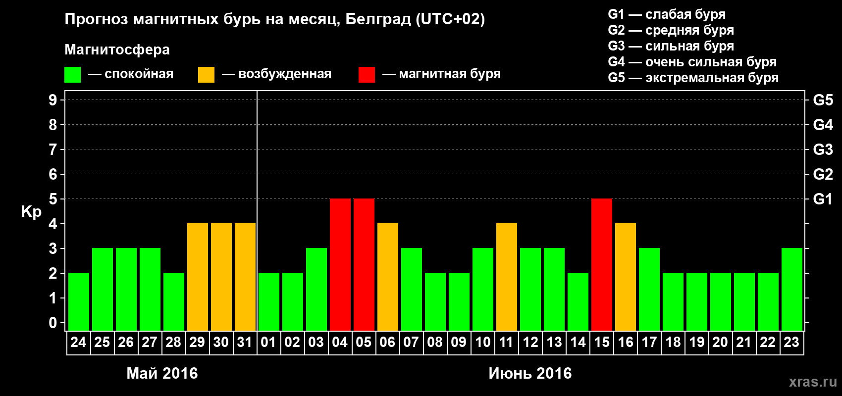 Прогноз максимального суточного геомагнитного индекса Kp на <b>1 месяц</b> (31 день) <b>с 24 мая по 23 июня 2016 г</b>