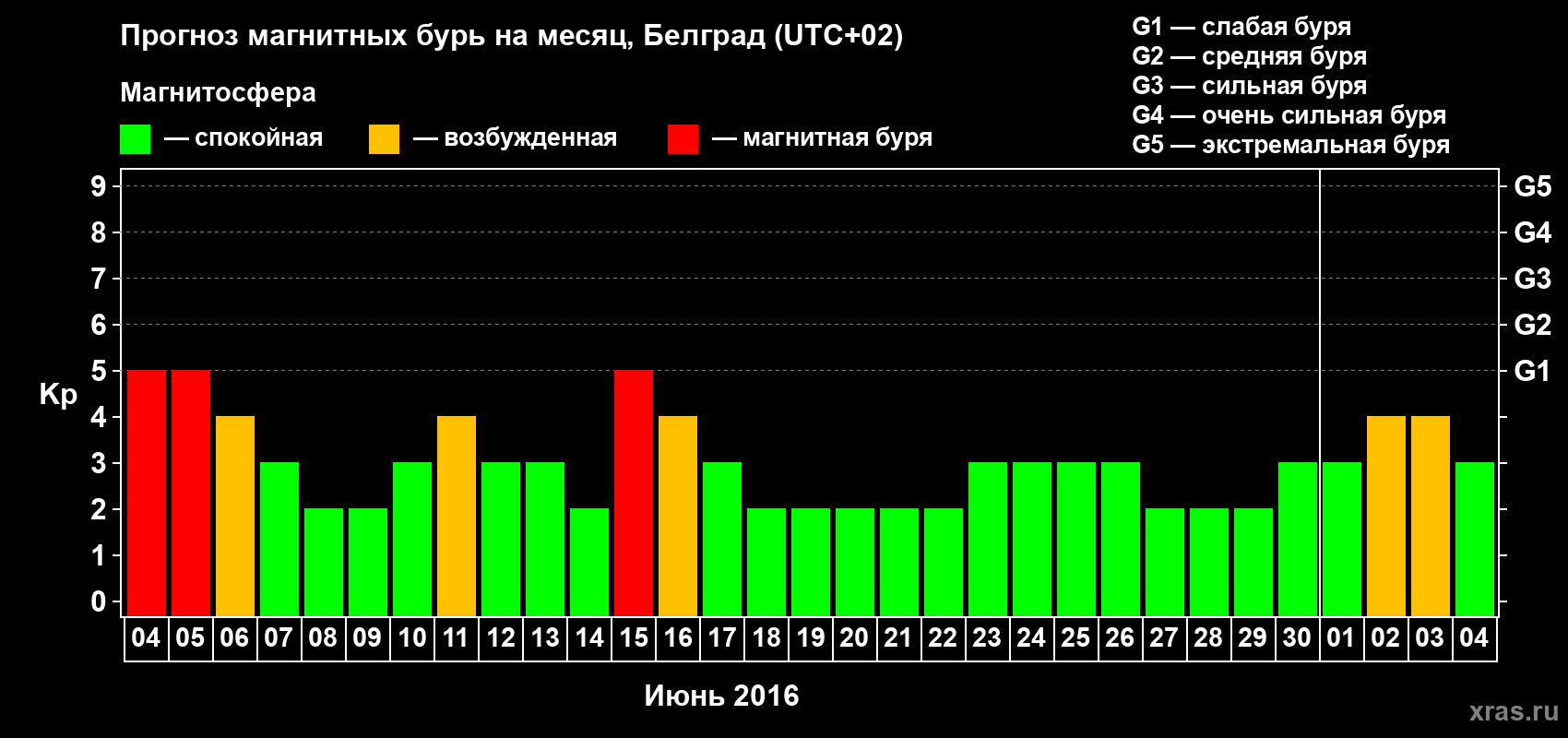 Прогноз максимального суточного геомагнитного индекса Kp на <b>1 месяц</b> (31 день) <b>с 04 июня по 04 июля 2016 г</b>