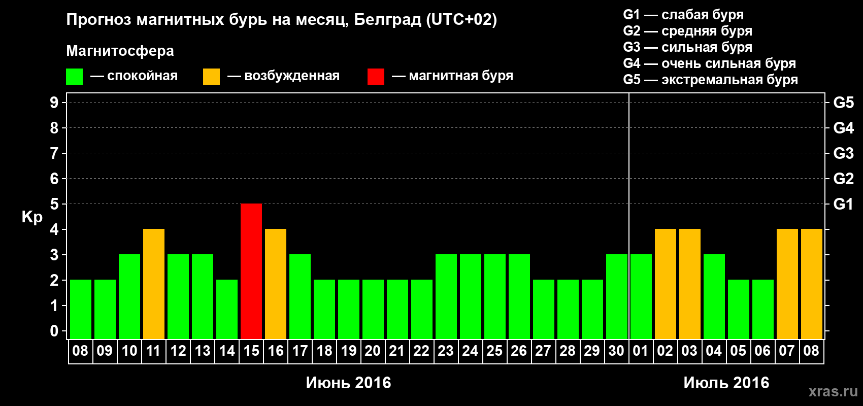 Прогноз максимального суточного геомагнитного индекса Kp на <b>1 месяц</b> (31 день) <b>с 08 июня по 08 июля 2016 г</b>