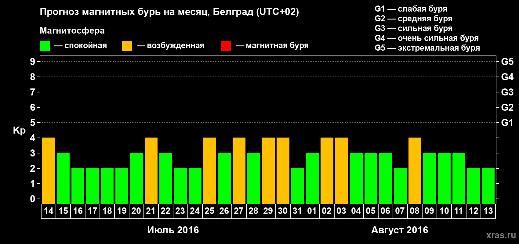 Прогноз максимального суточного геомагнитного индекса Kp на <b>1 месяц</b> (31 день) <b>с 14 июля по 13 августа 2016 г</b>