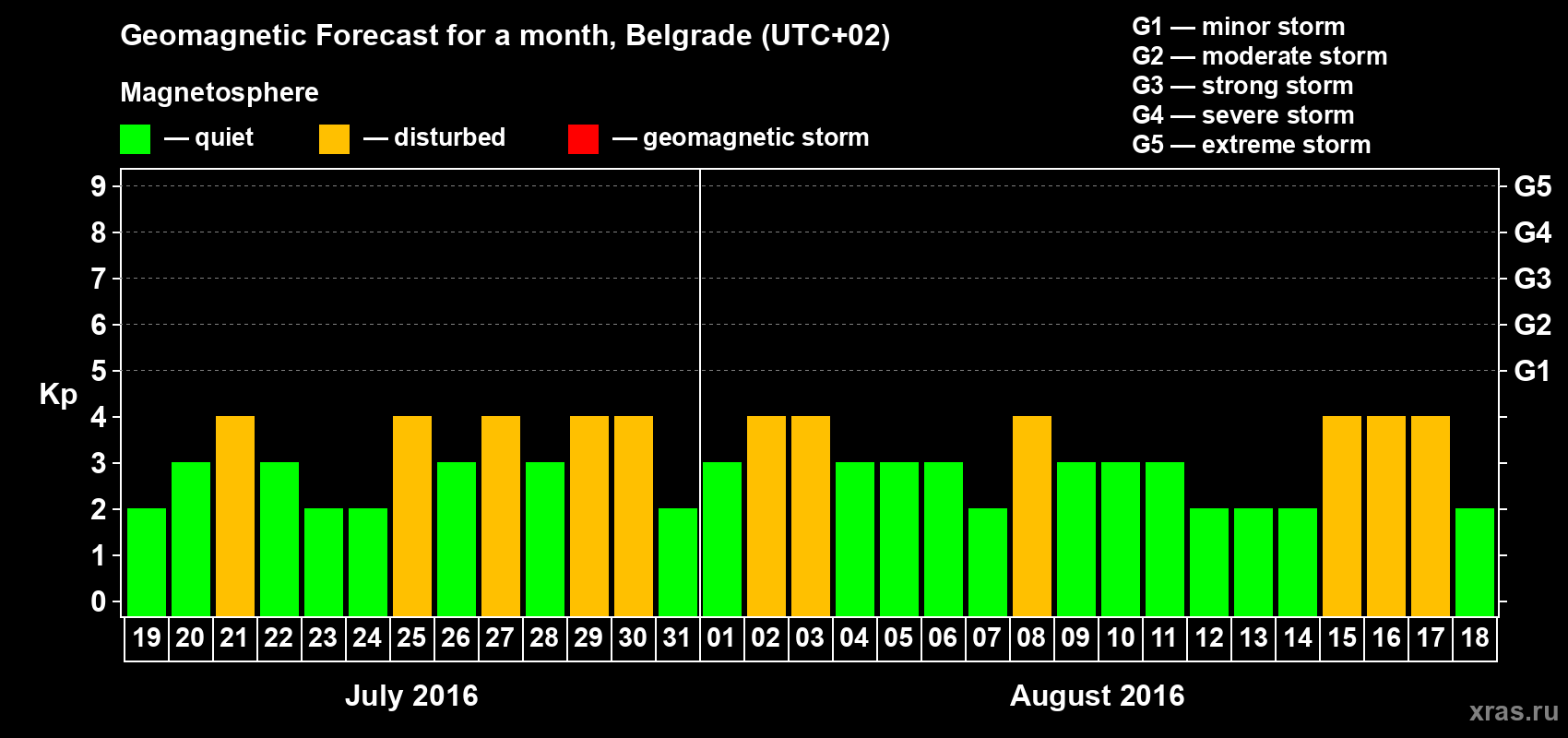 Forecast of the daily maximal value of geomagnetic index Kp for <b>1 month</b> (31 days) <b>from Jul 19, 2016 to Aug 18, 2016</b>