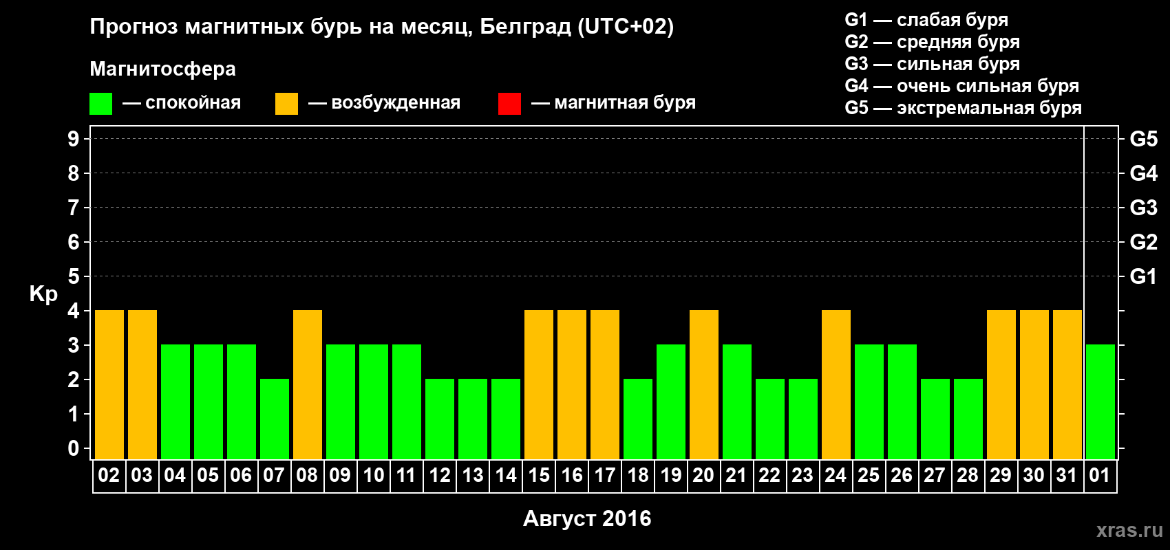 Прогноз максимального суточного геомагнитного индекса Kp на <b>1 месяц</b> (31 день) <b>с 02 августа по 01 сентября 2016 г</b>