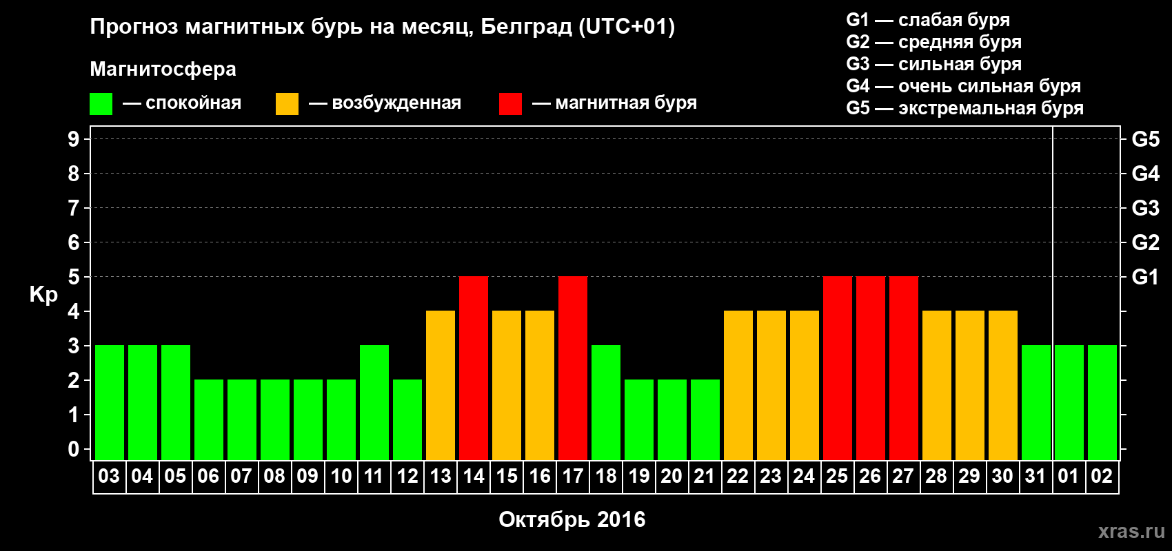 Прогноз максимального суточного геомагнитного индекса Kp на <b>1 месяц</b> (31 день) <b>с 03 октября по 02 ноября 2016 г</b>