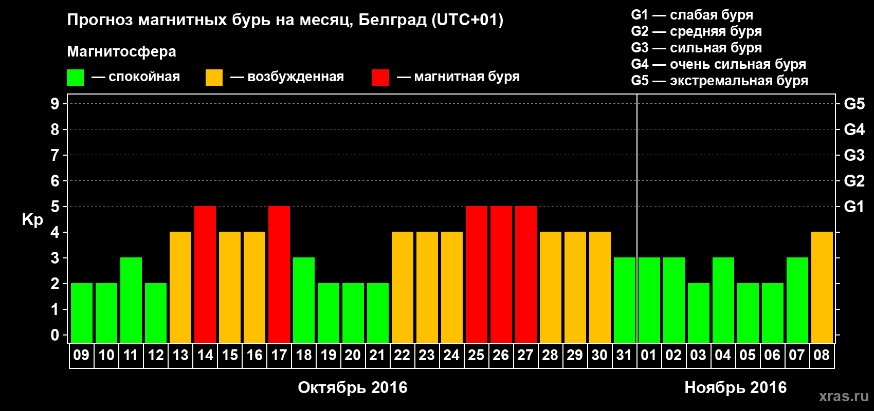 Прогноз максимального суточного геомагнитного индекса Kp на <b>1 месяц</b> (31 день) <b>с 09 октября по 08 ноября 2016 г</b>