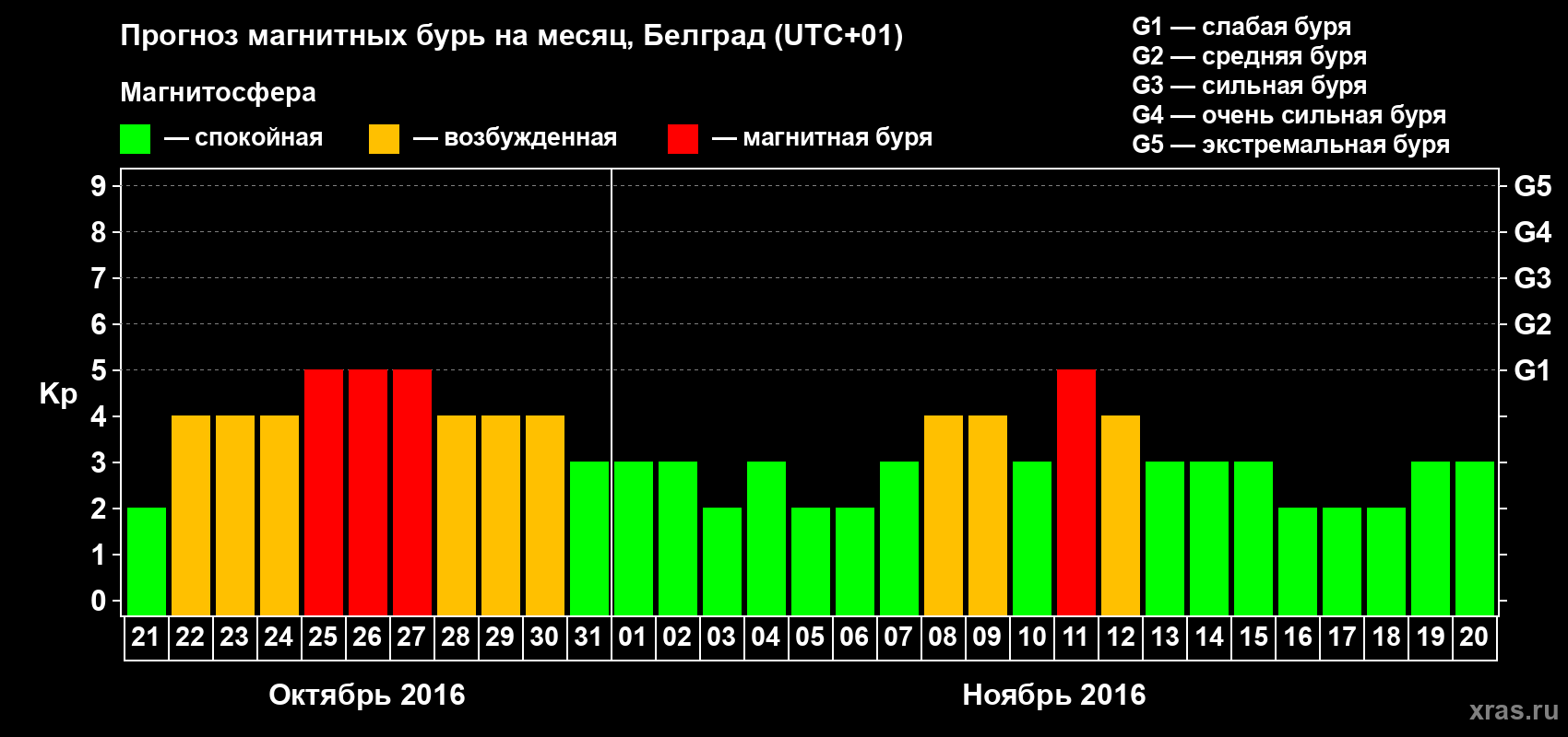Прогноз максимального суточного геомагнитного индекса Kp на <b>1 месяц</b> (31 день) <b>с 21 октября по 20 ноября 2016 г</b>