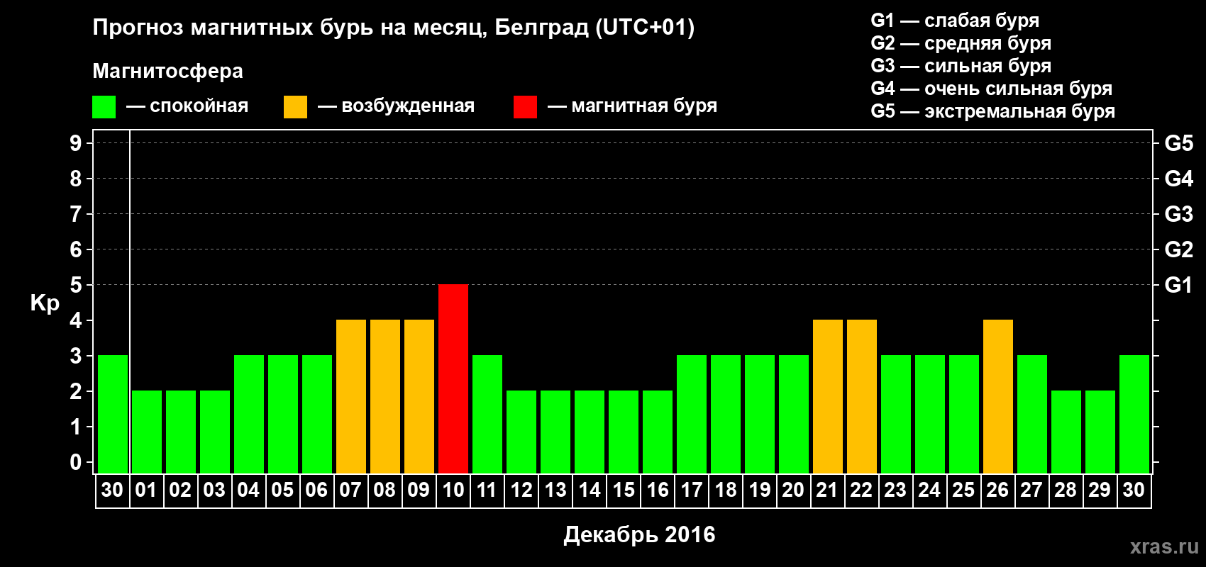 Прогноз максимального суточного геомагнитного индекса Kp на <b>1 месяц</b> (31 день) <b>с 30 ноября по 30 декабря 2016 г</b>