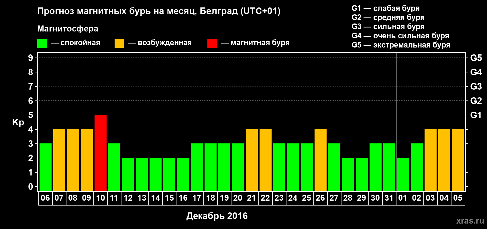 Прогноз максимального суточного геомагнитного индекса Kp на <b>1 месяц</b> (31 день) <b>с 06 декабря 2016 г по 05 января 2017 г</b>