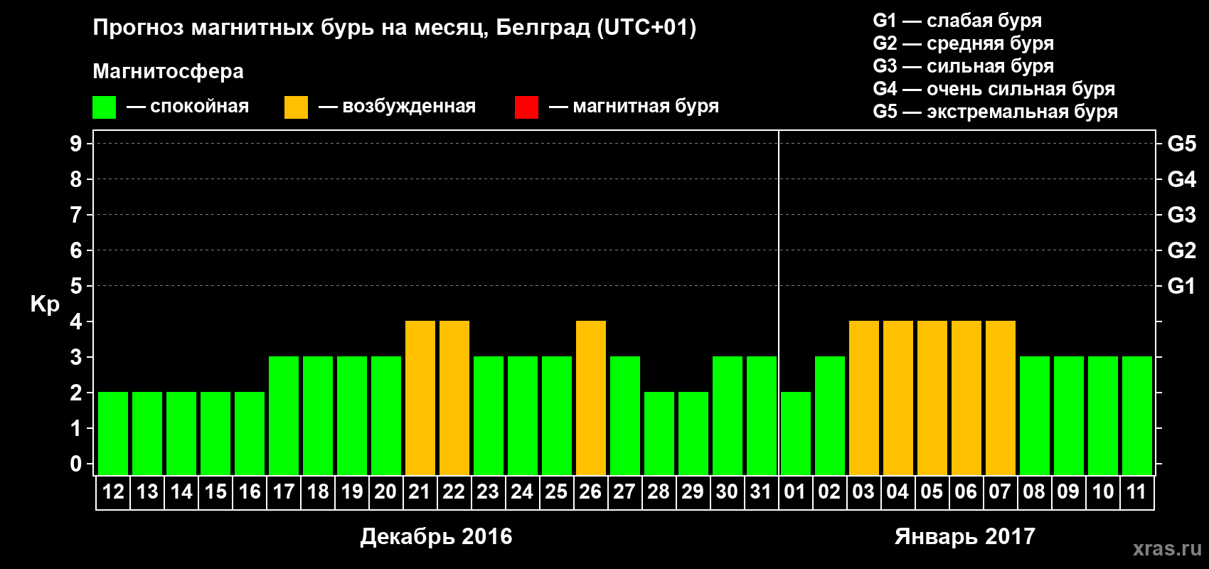 Прогноз максимального суточного геомагнитного индекса Kp на <b>1 месяц</b> (31 день) <b>с 12 декабря 2016 г по 11 января 2017 г</b>