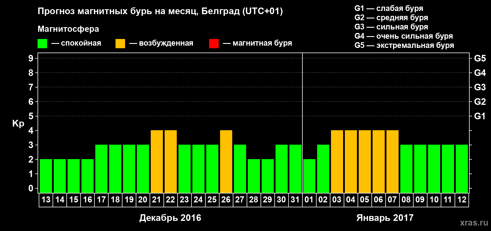 Прогноз максимального суточного геомагнитного индекса Kp на <b>1 месяц</b> (31 день) <b>с 13 декабря 2016 г по 12 января 2017 г</b>