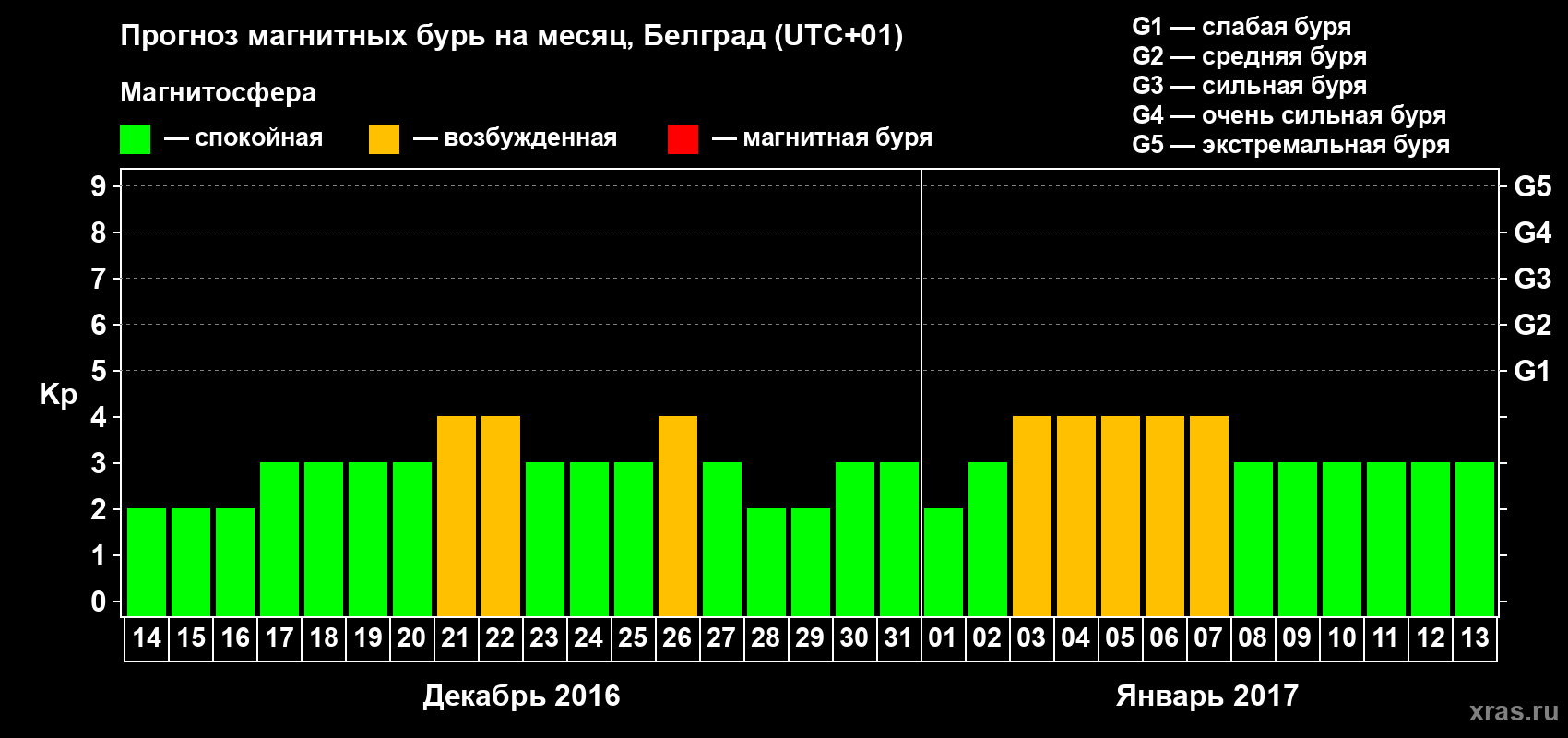 Прогноз максимального суточного геомагнитного индекса Kp на <b>1 месяц</b> (31 день) <b>с 14 декабря 2016 г по 13 января 2017 г</b>