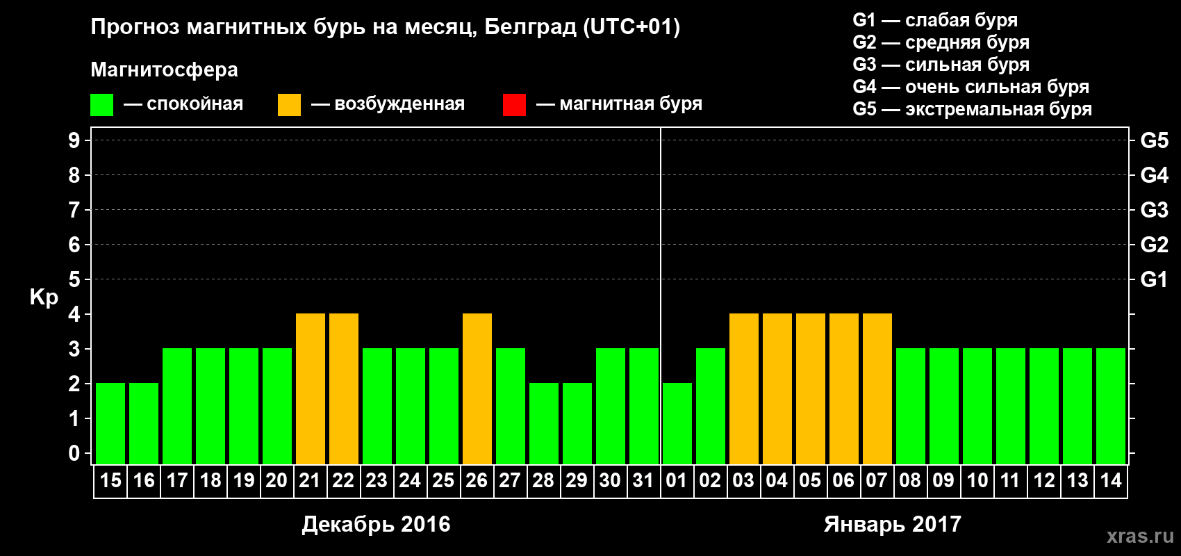 Прогноз максимального суточного геомагнитного индекса Kp на <b>1 месяц</b> (31 день) <b>с 15 декабря 2016 г по 14 января 2017 г</b>