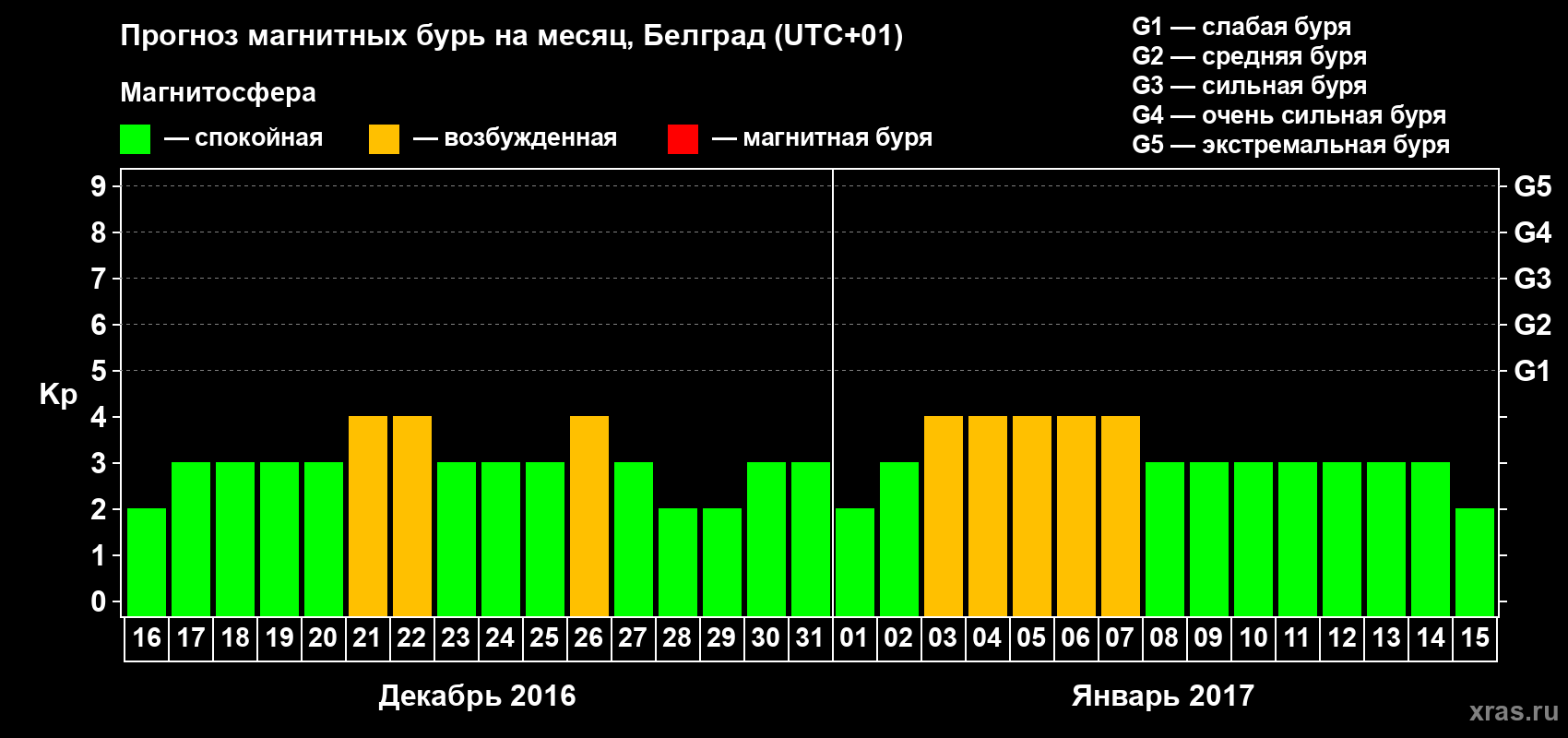 Прогноз максимального суточного геомагнитного индекса Kp на <b>1 месяц</b> (31 день) <b>с 16 декабря 2016 г по 15 января 2017 г</b>
