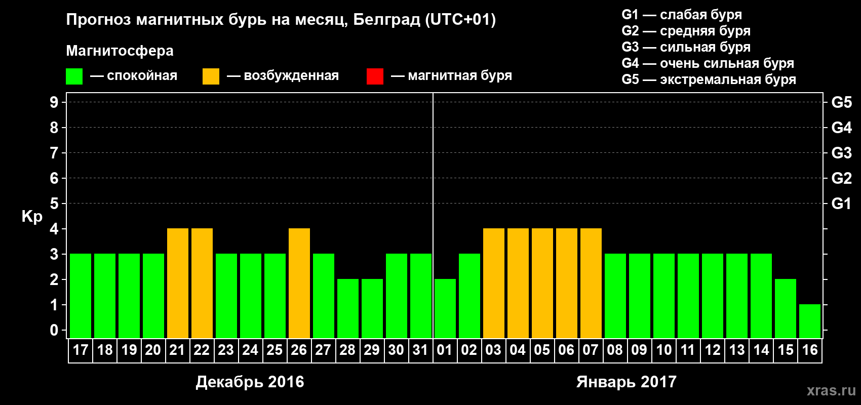 Прогноз максимального суточного геомагнитного индекса Kp на <b>1 месяц</b> (31 день) <b>с 17 декабря 2016 г по 16 января 2017 г</b>
