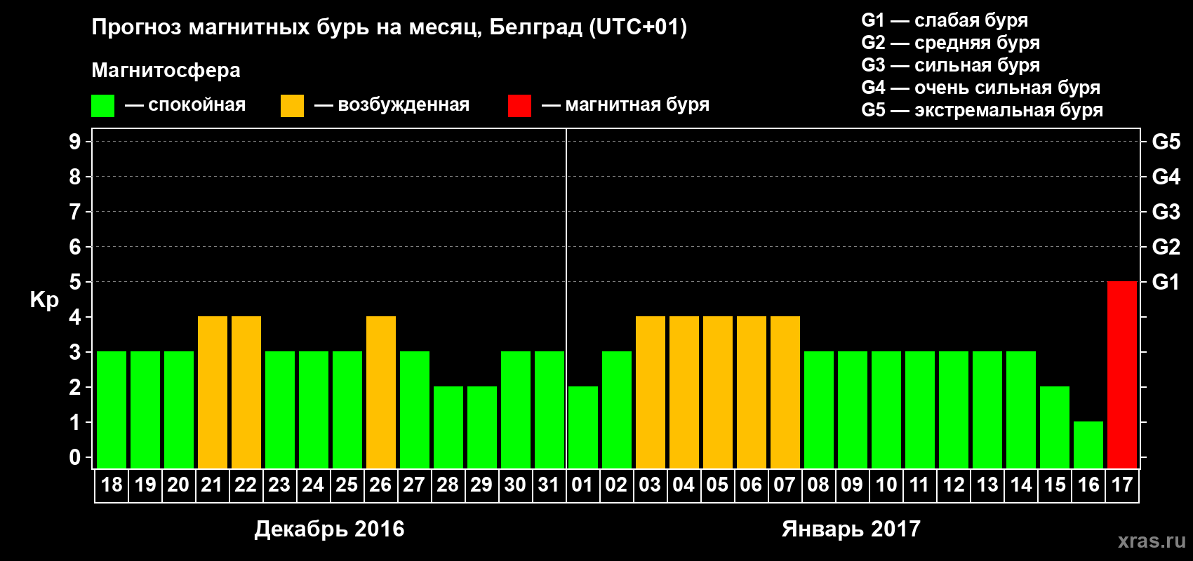 Прогноз максимального суточного геомагнитного индекса Kp на <b>1 месяц</b> (31 день) <b>с 18 декабря 2016 г по 17 января 2017 г</b>