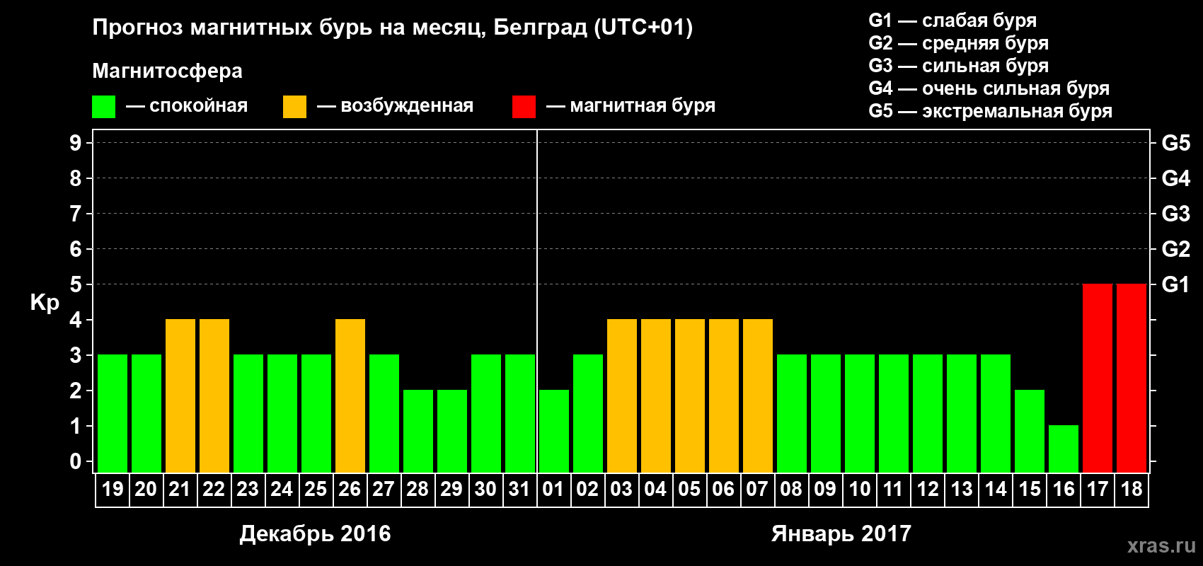 Прогноз максимального суточного геомагнитного индекса Kp на <b>1 месяц</b> (31 день) <b>с 19 декабря 2016 г по 18 января 2017 г</b>