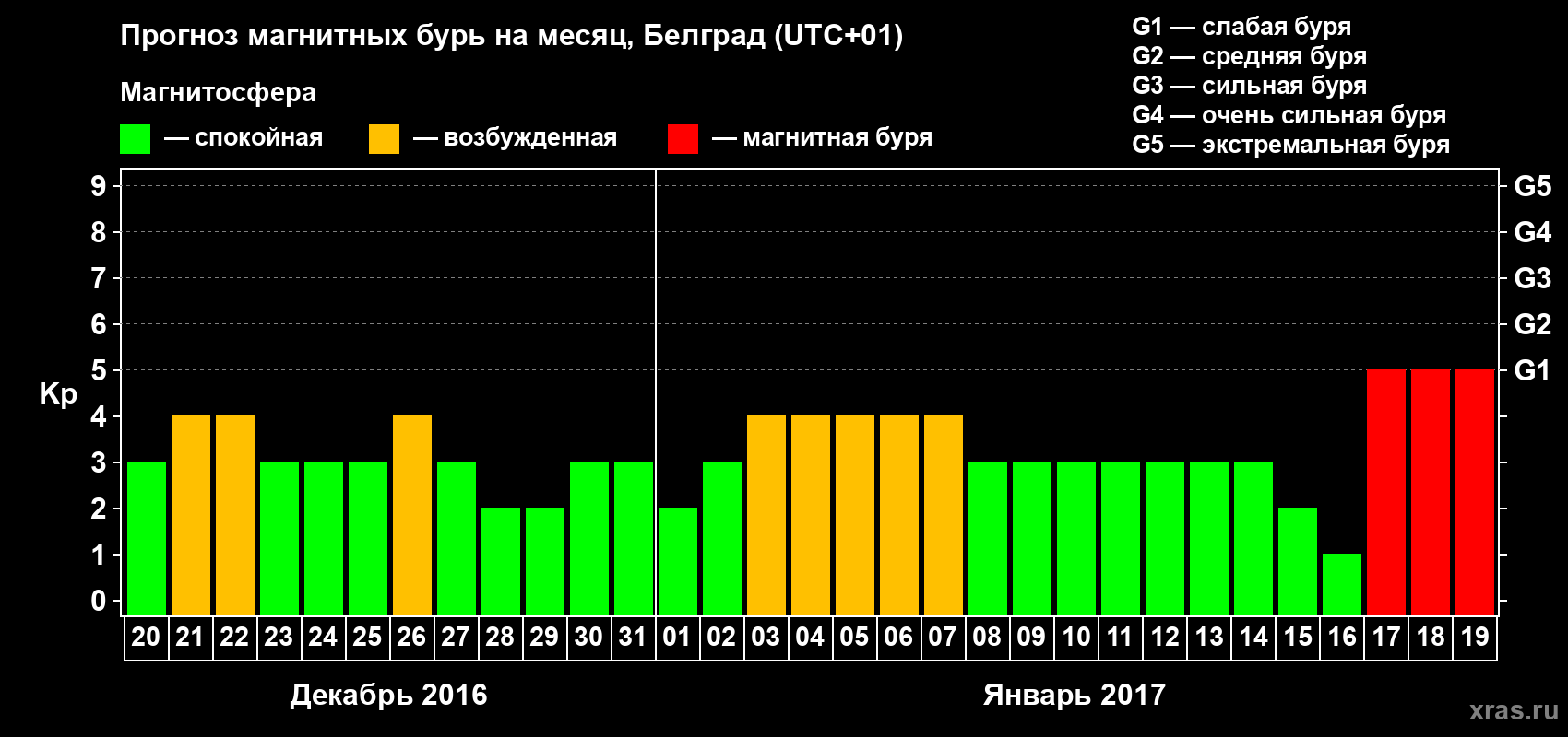 Прогноз максимального суточного геомагнитного индекса Kp на <b>1 месяц</b> (31 день) <b>с 20 декабря 2016 г по 19 января 2017 г</b>