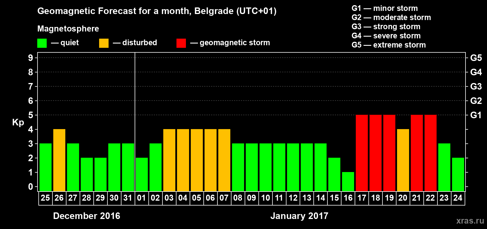 Forecast of the daily maximal value of geomagnetic index Kp for <b>1 month</b> (31 days) <b>from Dec 25, 2016 to Jan 24, 2017</b>