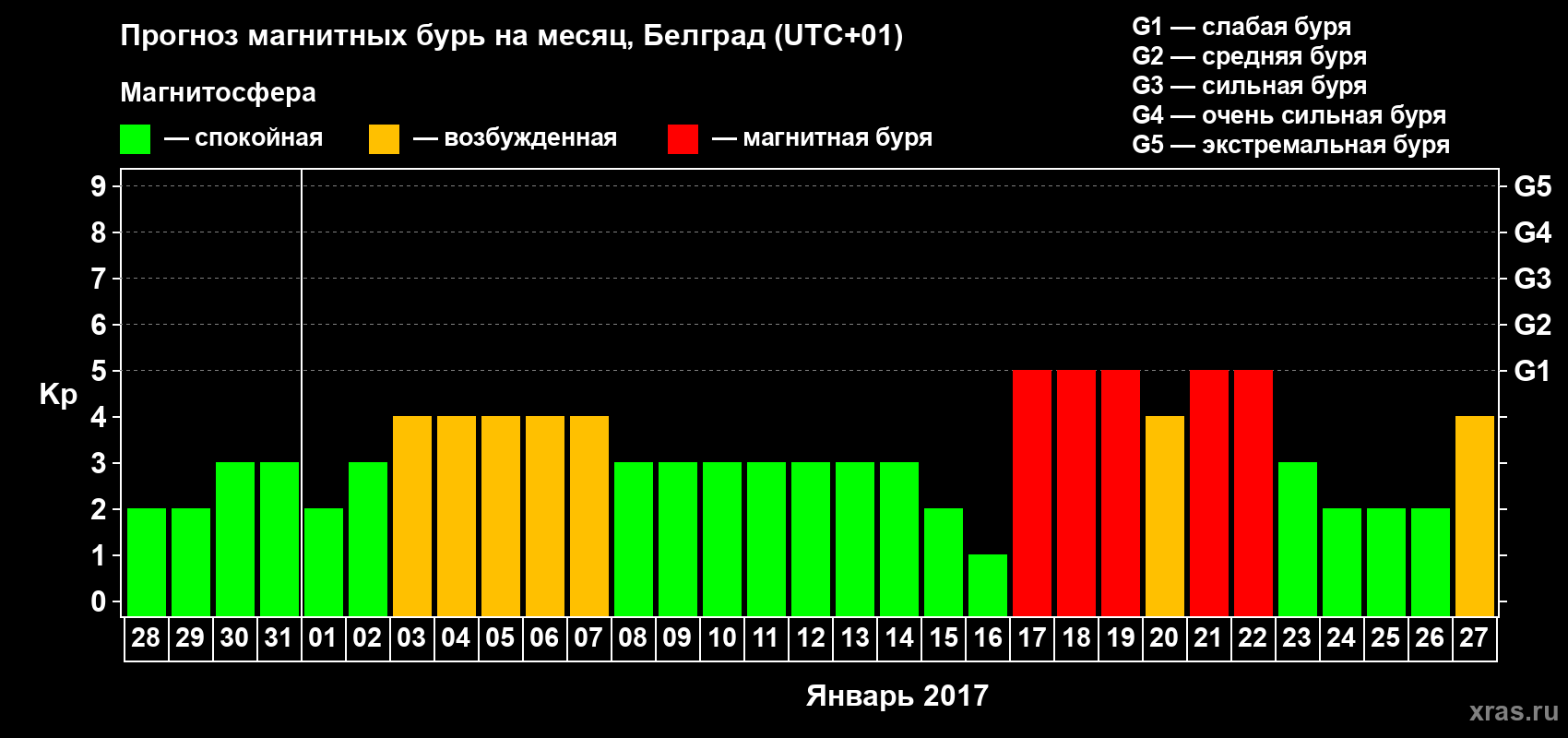 Прогноз максимального суточного геомагнитного индекса Kp на <b>1 месяц</b> (31 день) <b>с 28 декабря 2016 г по 27 января 2017 г</b>