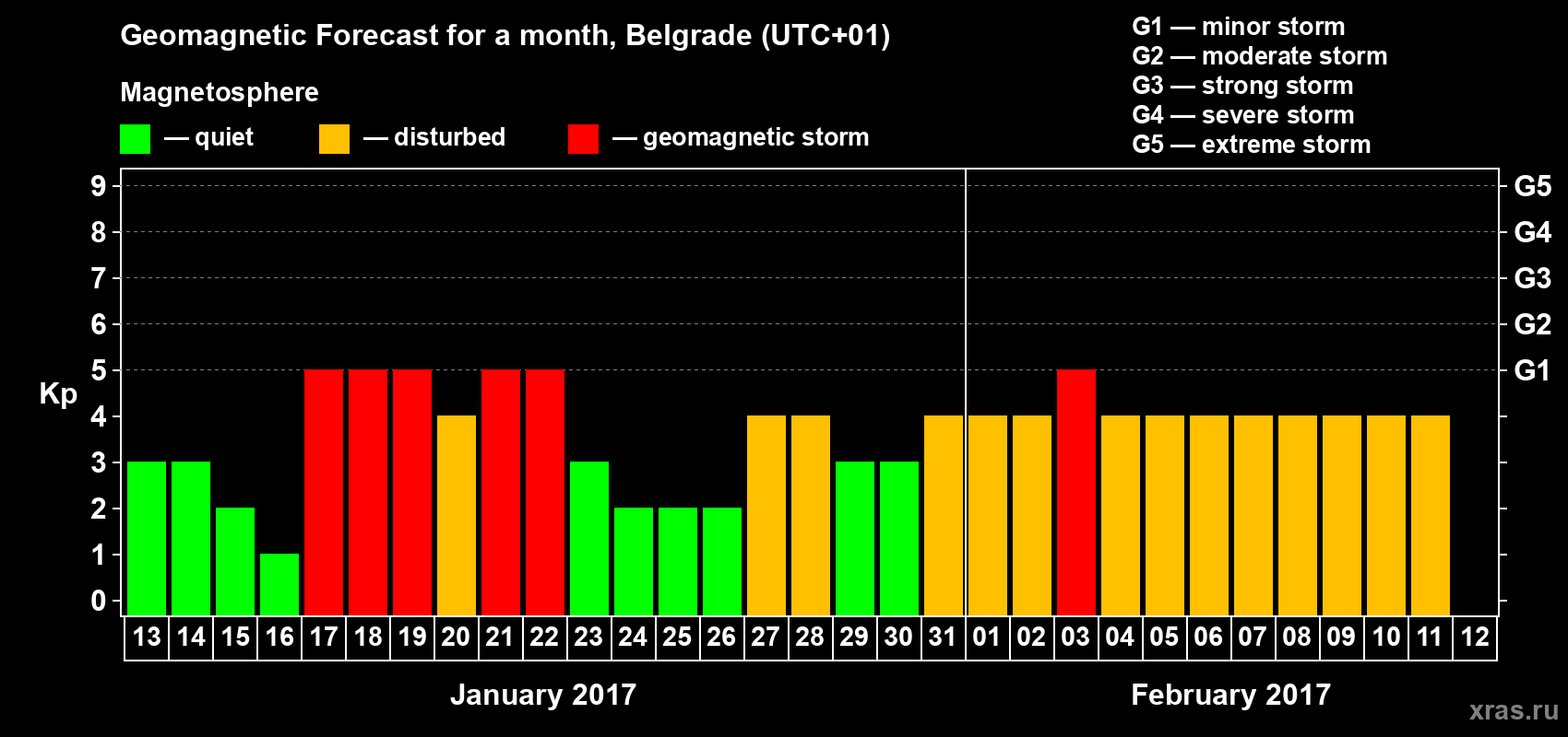 Forecast of the daily maximal value of geomagnetic index Kp for <b>1 month</b> (31 days) <b>from Jan 13, 2017 to Feb 12, 2017</b>