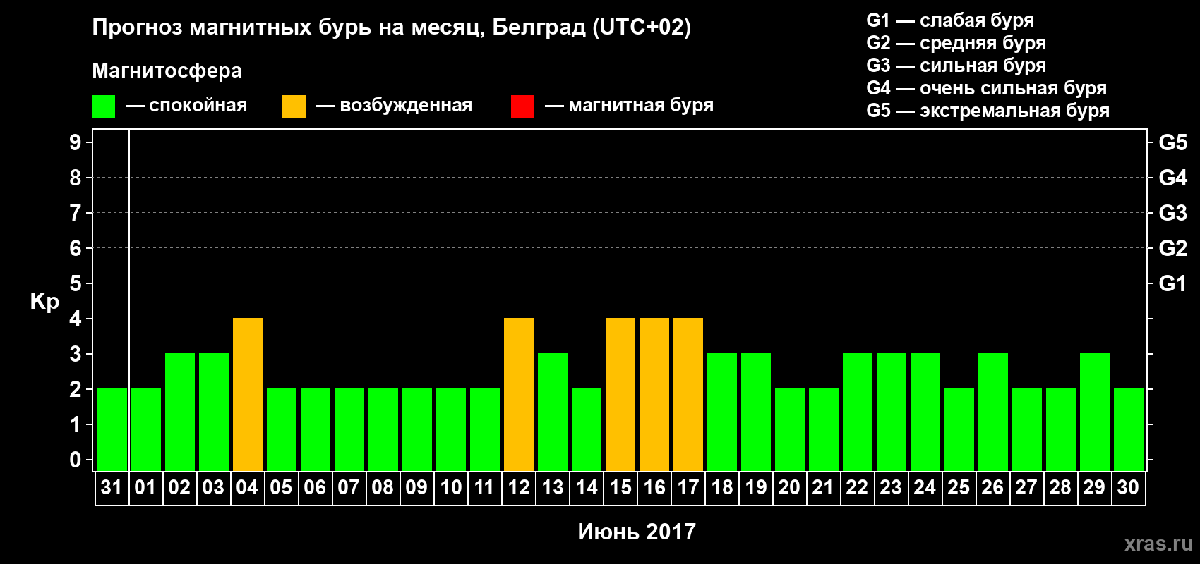 Прогноз максимального суточного геомагнитного индекса Kp на <b>1 месяц</b> (31 день) <b>с 31 мая по 30 июня 2017 г</b>