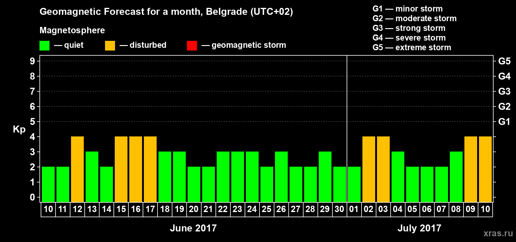 Forecast of the daily maximal value of geomagnetic index Kp for <b>1 month</b> (31 days) <b>from Jun 10, 2017 to Jul 10, 2017</b>