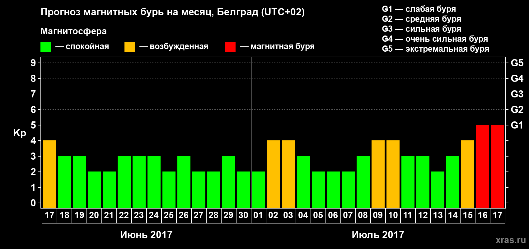 Прогноз максимального суточного геомагнитного индекса Kp на <b>1 месяц</b> (31 день) <b>с 17 июня по 17 июля 2017 г</b>